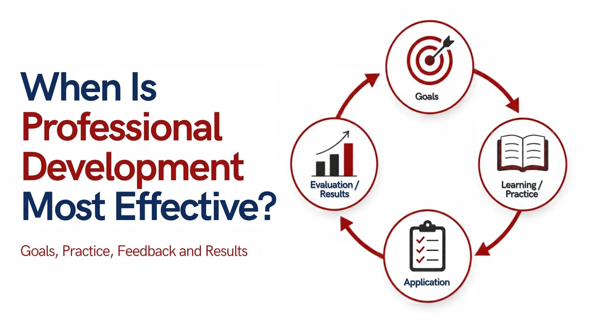 When Is Professional Development Most Effective